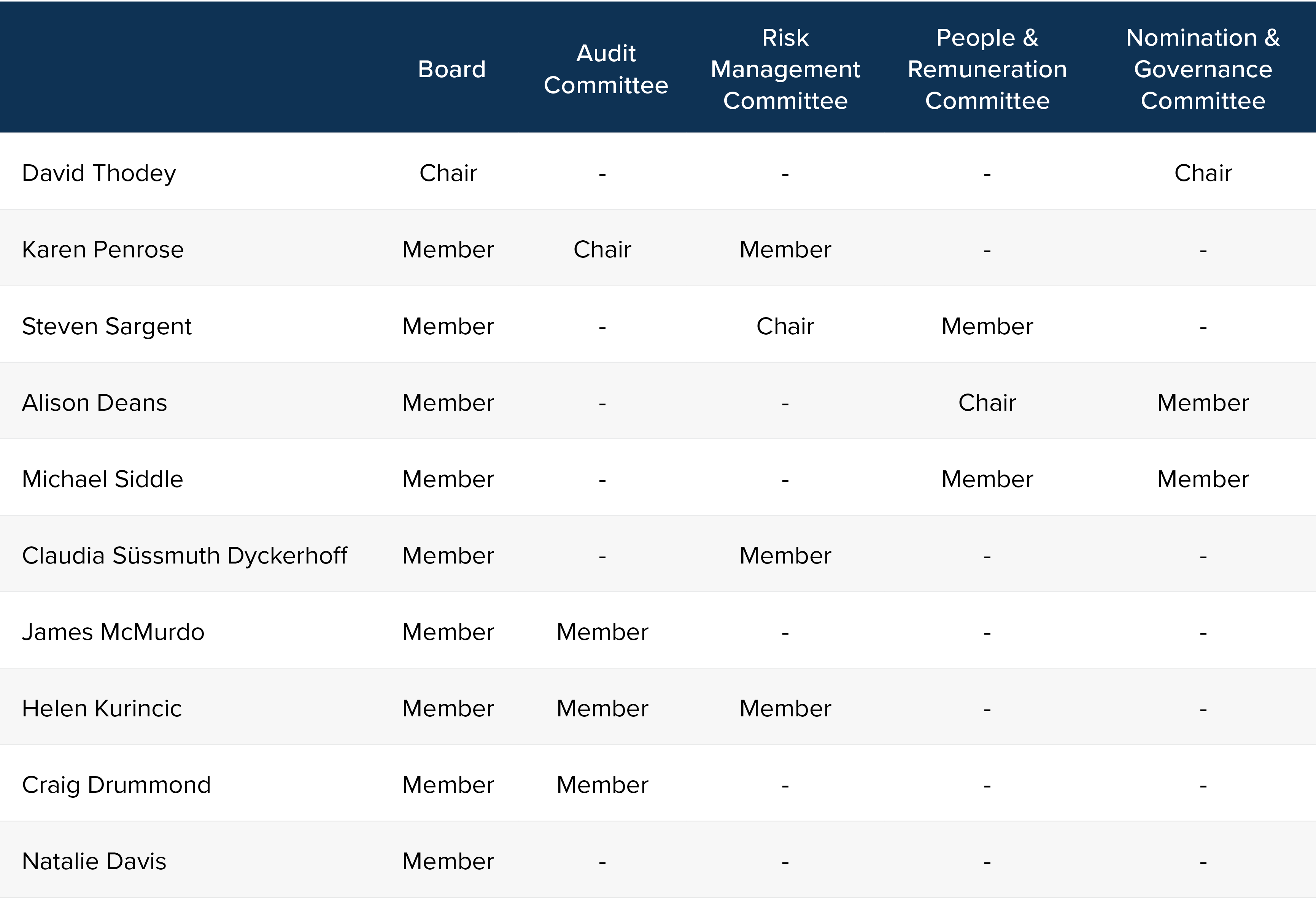 RHC Board & Committee membership table, July 2025.png
